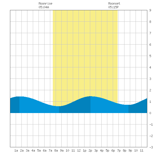 Rockland Key tide chart for Tuesday, October 29, 2024