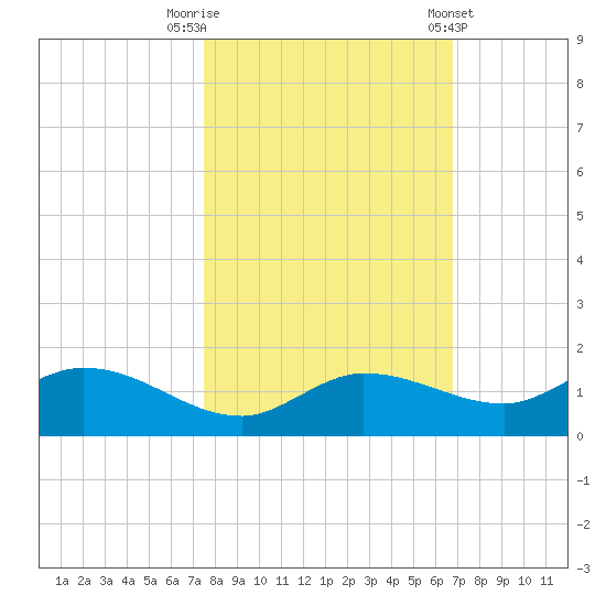 Rockland Key tide chart for Wednesday, October 30, 2024
