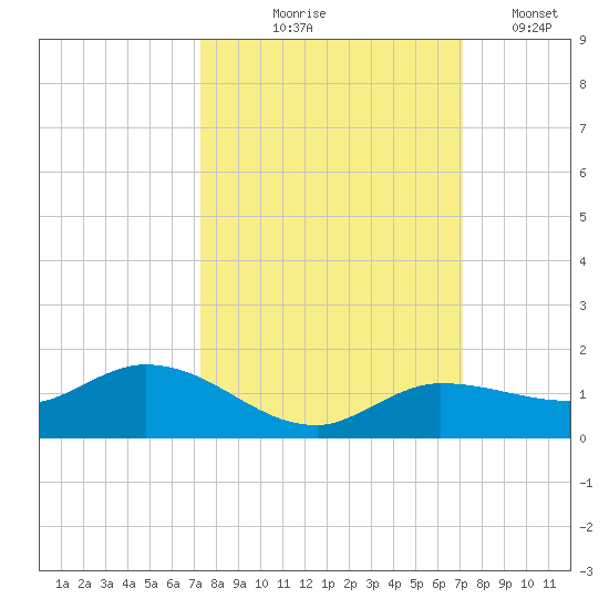 Rockland Key tide chart for Sunday, October 6, 2024