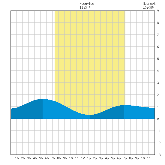 Rockland Key tide chart for Monday, October 7, 2024
