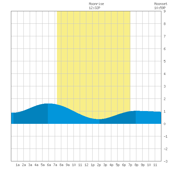 Rockland Key tide chart for Tuesday, October 8, 2024