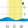 Rockland Key tide chart for Tuesday, October 8, 2024
