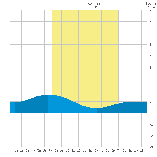 Rockland Key tide chart for Wednesday, October 9, 2024