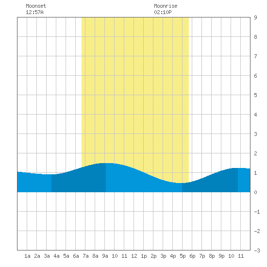 Rockland Key tide chart for Sunday, November 10, 2024