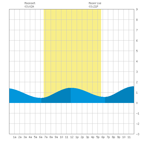 Rockland Key tide chart for Tuesday, November 12, 2024