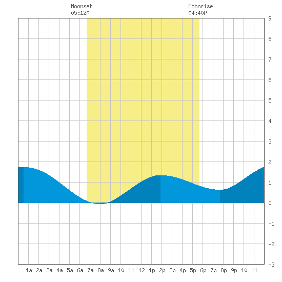 Rockland Key tide chart for Thursday, November 14, 2024
