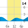 Rockland Key tide chart for Thursday, November 14, 2024