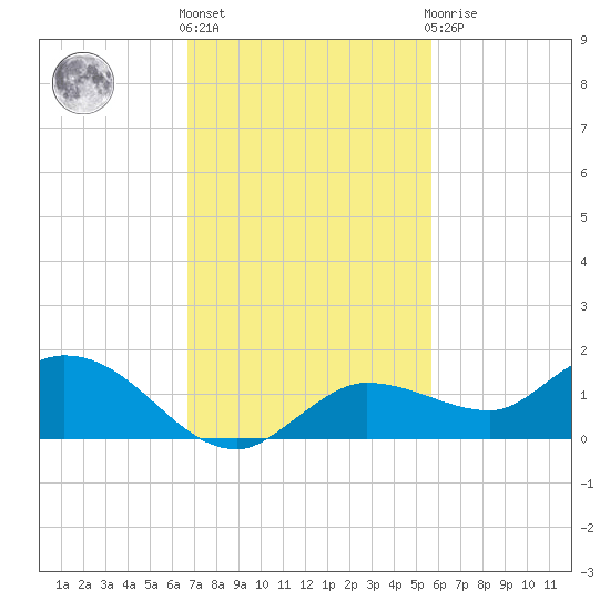 Rockland Key tide chart for Friday, November 15, 2024