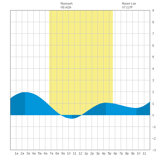 Rockland Key tide chart for Sunday, November 17, 2024