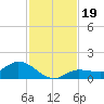 Rockland Key tide chart for Tuesday, November 19, 2024