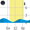 Rockland Key tide chart for Friday, November 1, 2024