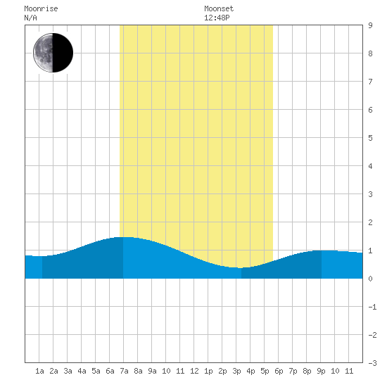 Rockland Key tide chart for Friday, November 22, 2024