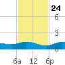 Rockland Key tide chart for Sunday, November 24, 2024
