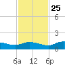 Rockland Key tide chart for Monday, November 25, 2024