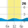 Rockland Key tide chart for Tuesday, November 26, 2024