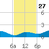 Rockland Key tide chart for Wednesday, November 27, 2024