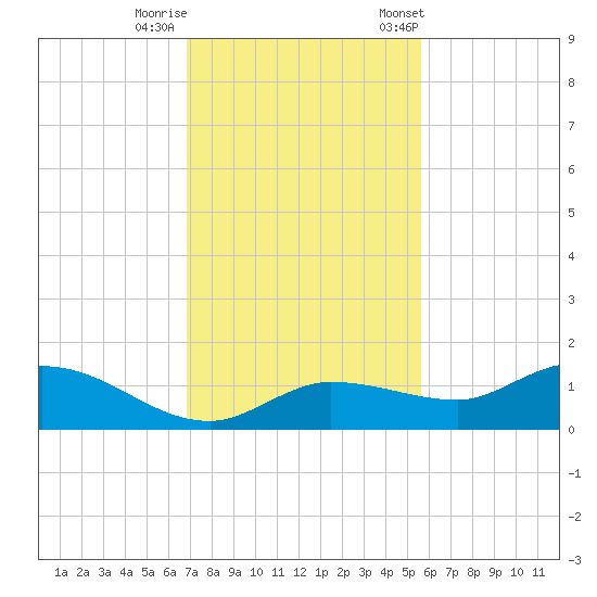 Rockland Key tide chart for Thursday, November 28, 2024
