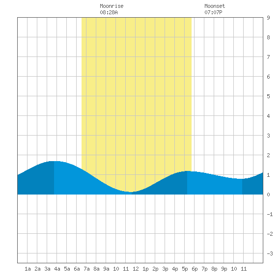 Rockland Key tide chart for Sunday, November 3, 2024