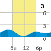 Rockland Key tide chart for Sunday, November 3, 2024