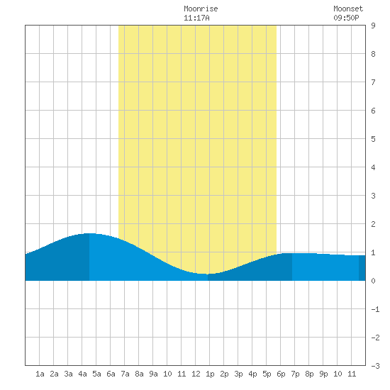 Rockland Key tide chart for Wednesday, November 6, 2024