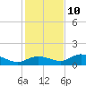 Rockland Key tide chart for Tuesday, December 10, 2024