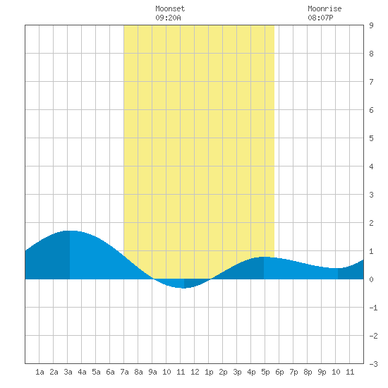 Rockland Key tide chart for Tuesday, December 17, 2024