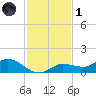 Rockland Key tide chart for Sunday, December 1, 2024