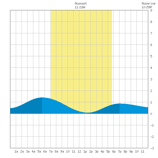 Rockland Key tide chart for Friday, December 20, 2024