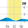 Rockland Key tide chart for Friday, December 20, 2024