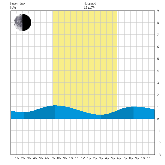 Rockland Key tide chart for Sunday, December 22, 2024