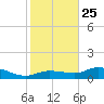 Rockland Key tide chart for Wednesday, December 25, 2024