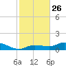 Rockland Key tide chart for Thursday, December 26, 2024