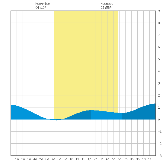 Rockland Key tide chart for Friday, December 27, 2024