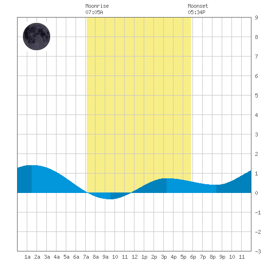 Rockland Key tide chart for Monday, December 30, 2024