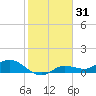 Rockland Key tide chart for Tuesday, December 31, 2024