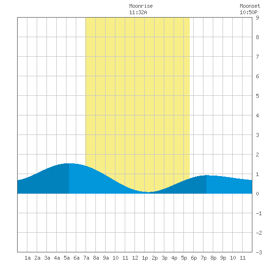 Rockland Key tide chart for Friday, December 6, 2024