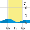 Rockland Key tide chart for Saturday, December 7, 2024