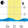 Rockland Key tide chart for Sunday, December 8, 2024