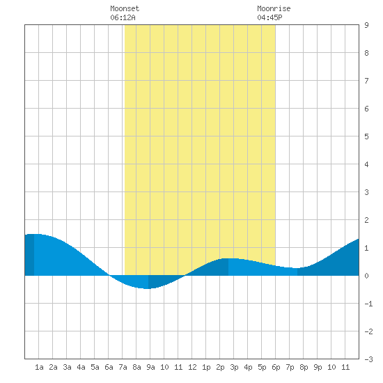 Rockland Key tide chart for Sunday, January 12, 2025