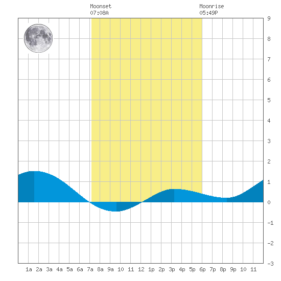 Rockland Key tide chart for Monday, January 13, 2025