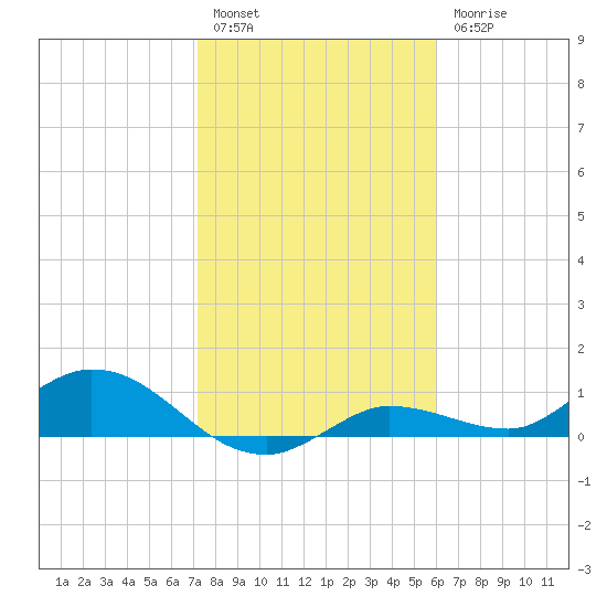 Rockland Key tide chart for Tuesday, January 14, 2025