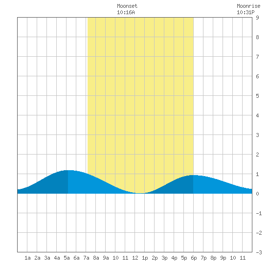 Rockland Key tide chart for Saturday, January 18, 2025