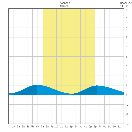Rockland Key tide chart for Sunday, January 19, 2025