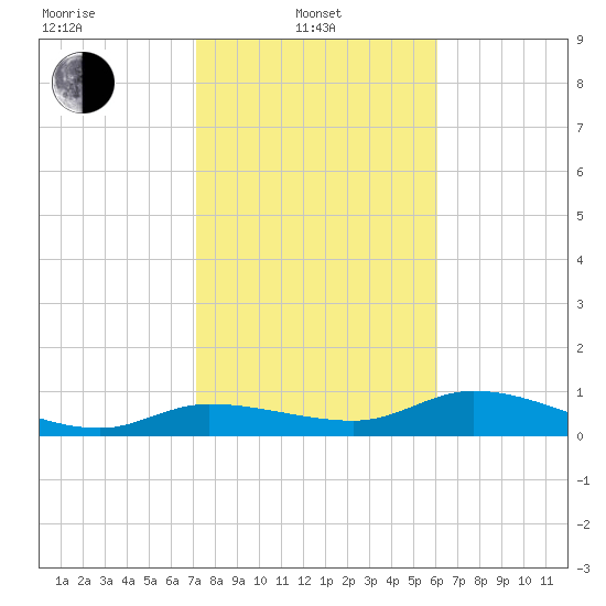 Rockland Key tide chart for Tuesday, January 21, 2025