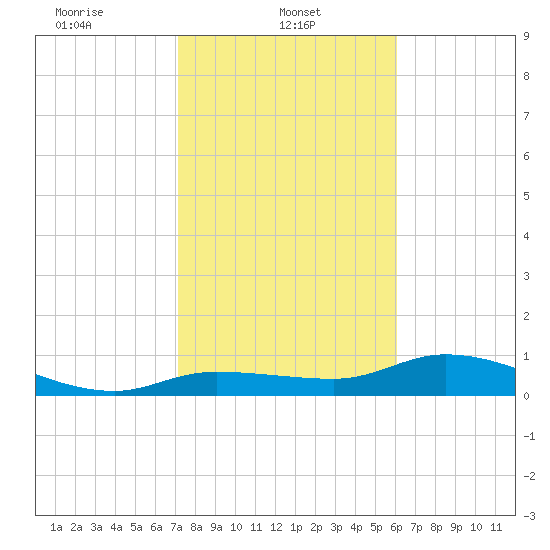 Rockland Key tide chart for Wednesday, January 22, 2025