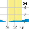 Rockland Key tide chart for Friday, January 24, 2025