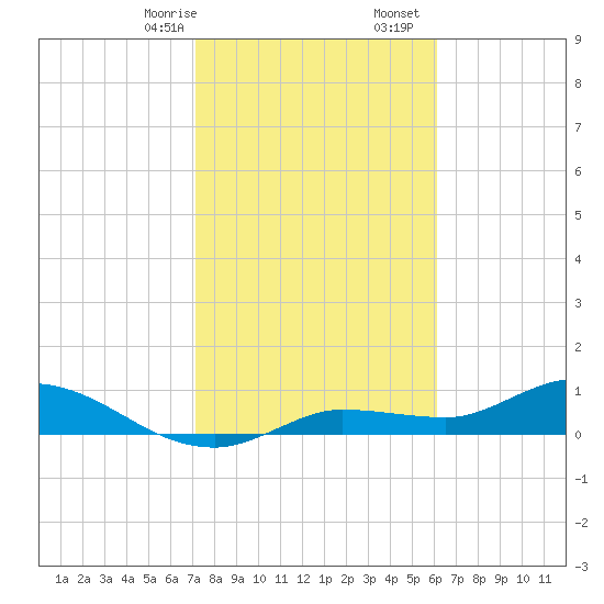 Rockland Key tide chart for Sunday, January 26, 2025