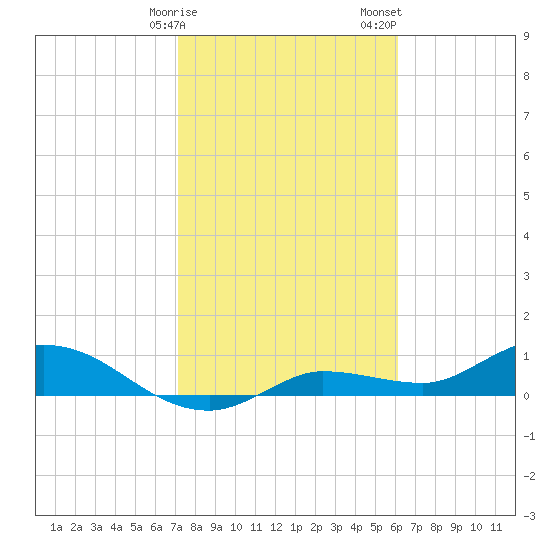 Rockland Key tide chart for Monday, January 27, 2025