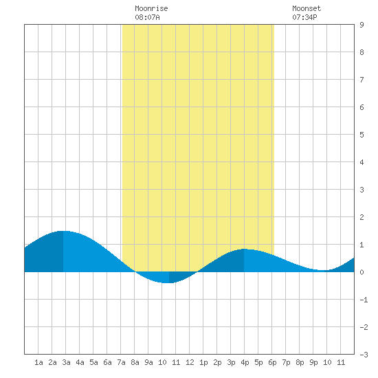 Rockland Key tide chart for Thursday, January 30, 2025