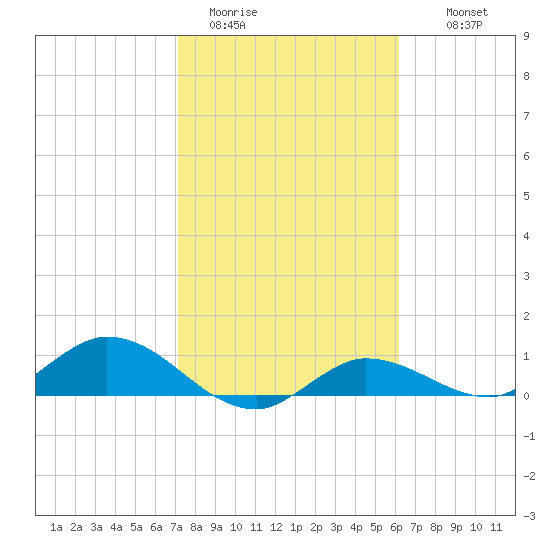 Rockland Key tide chart for Friday, January 31, 2025